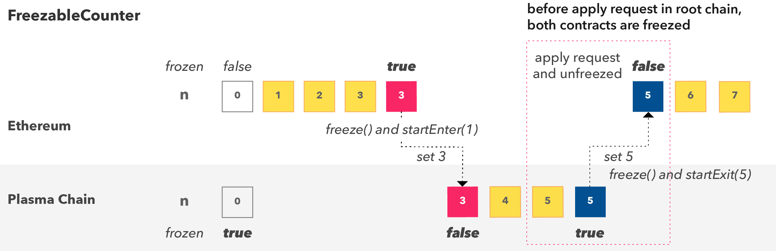 FreezableCounter