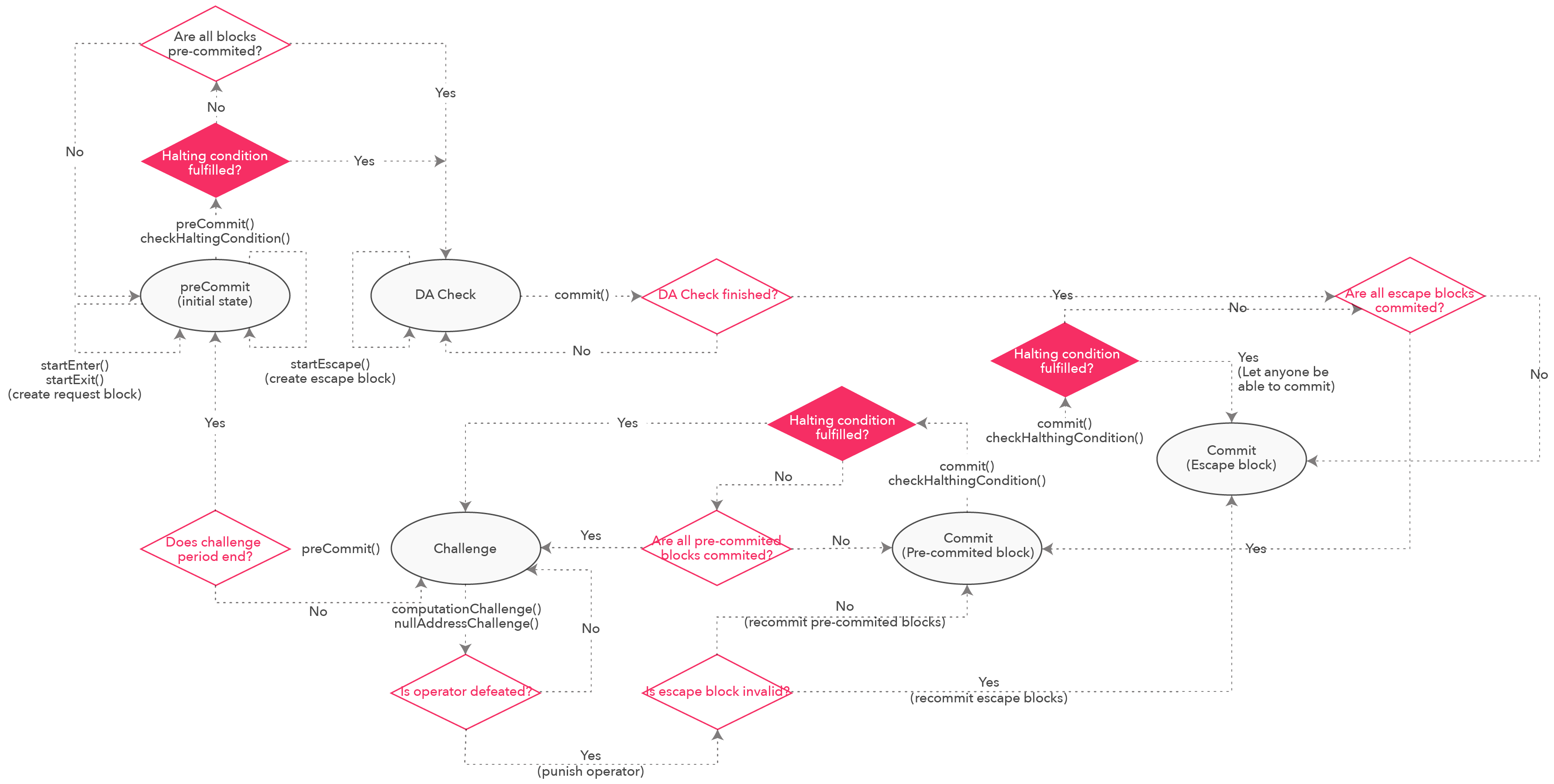 rootchain